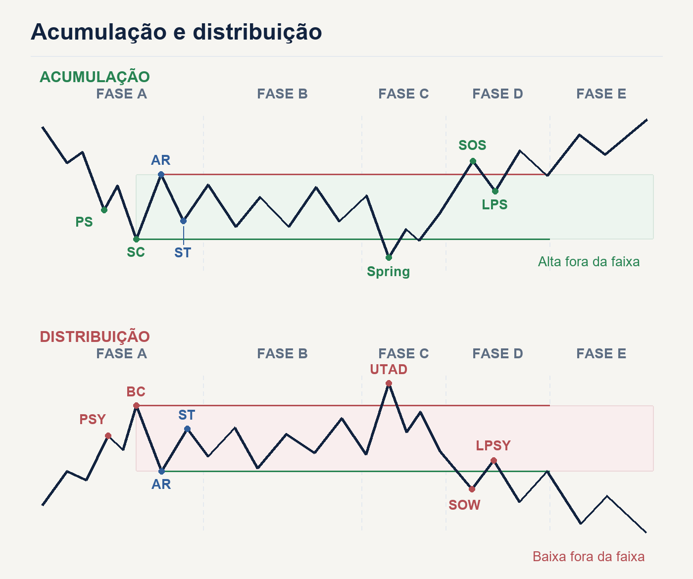 Esquemas das cinco fases de acumulação e distribuição de Wyckoff.