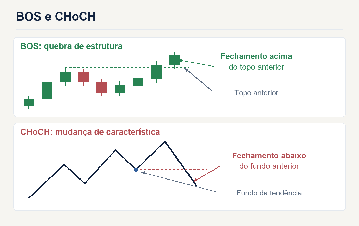 BOS com fechamento acima do topo anterior e CHoCH com fechamento abaixo do fundo anterior.