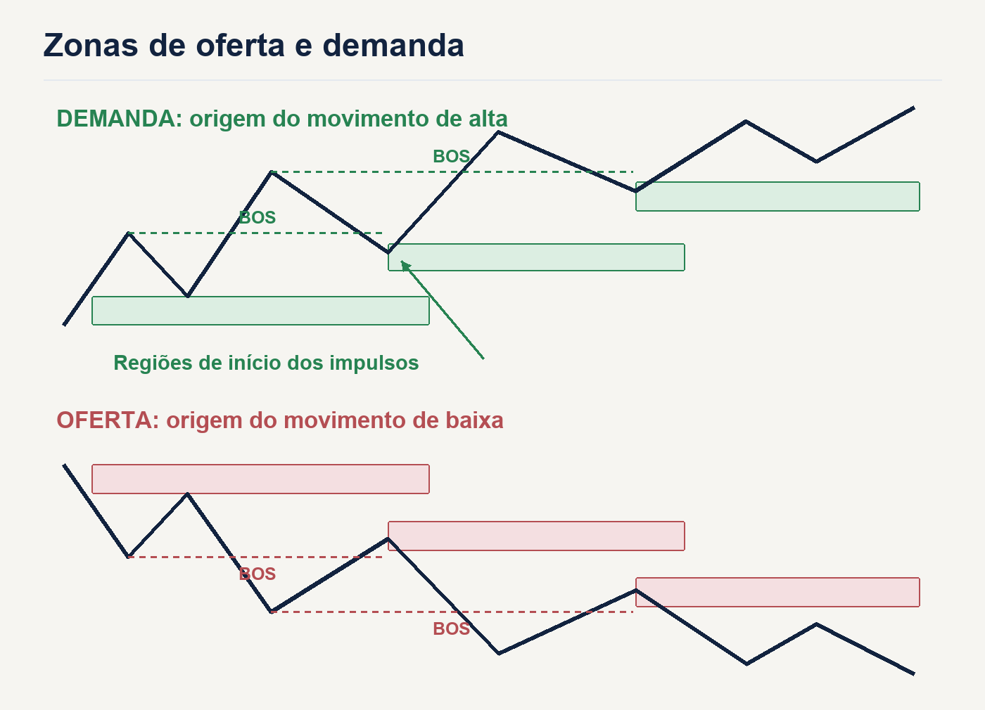 Zonas de demanda na origem de impulsos de alta e zonas de oferta na origem de impulsos de baixa.