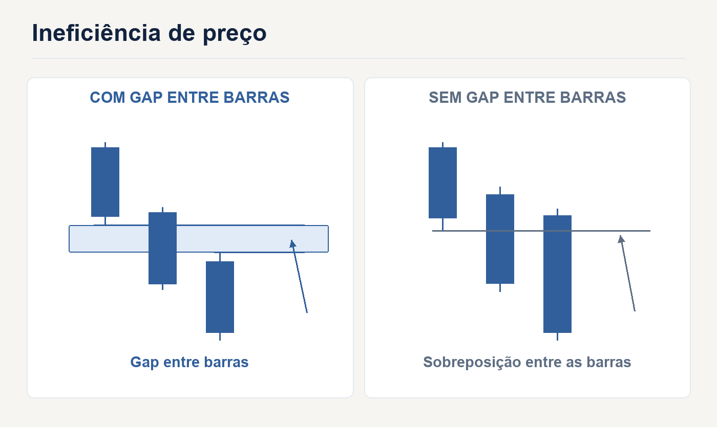 Comparação entre um movimento com gap entre barras e outro sem gap.
