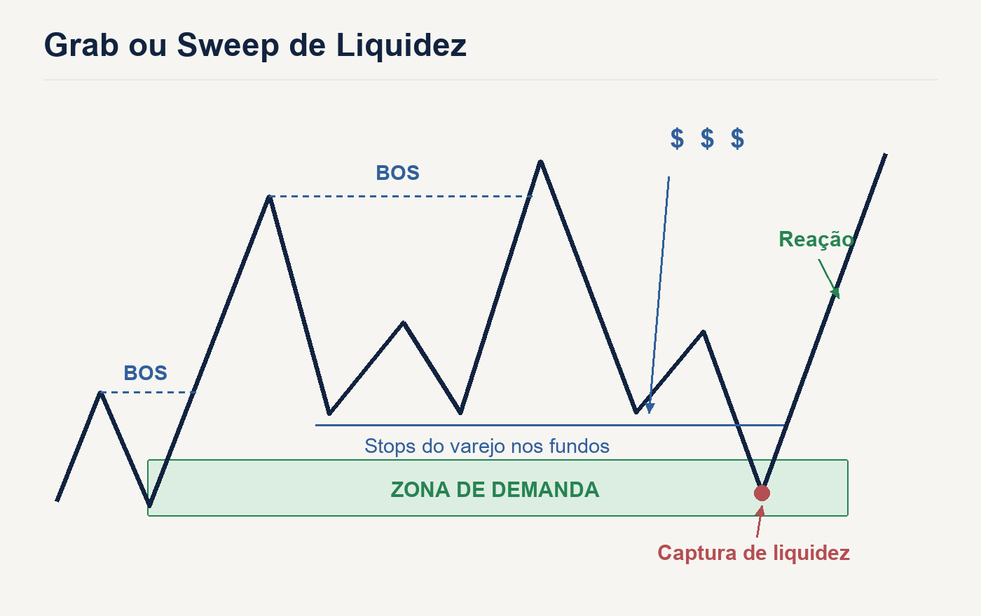 Captura de liquidez abaixo de fundos repetidos, com teste da zona de demanda e reação do preço.