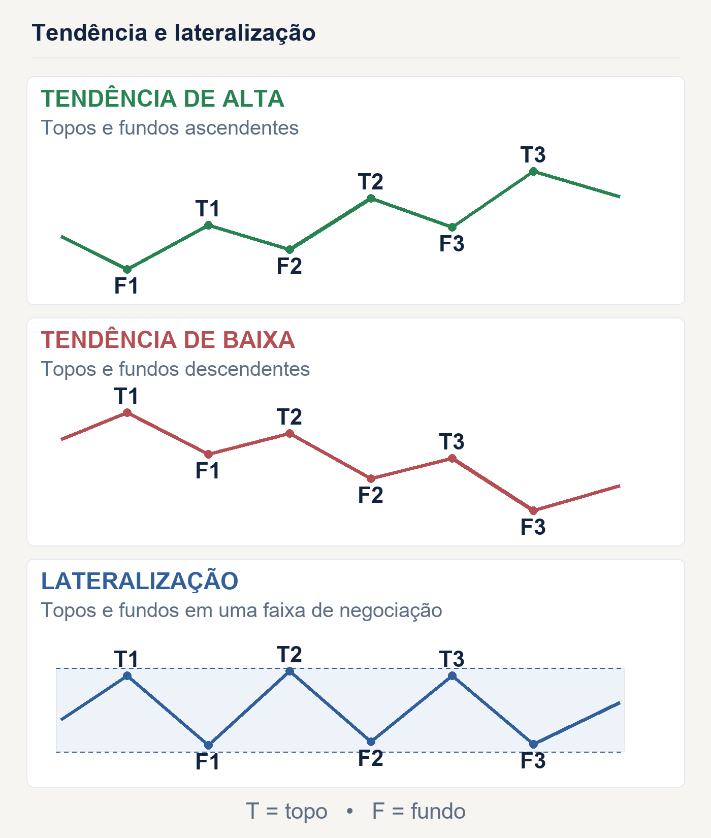 Tendência de alta com topos e fundos ascendentes, tendência de baixa com topos e fundos descendentes e lateralização dentro de uma faixa de negociação.